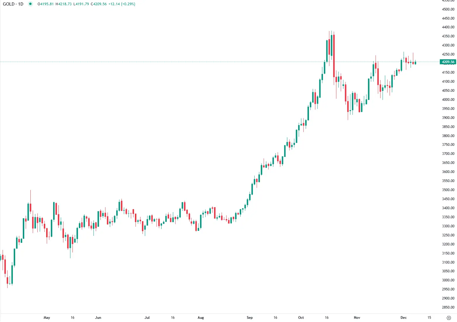 Ouro acima de $4.200 à espera da decisão da Fed