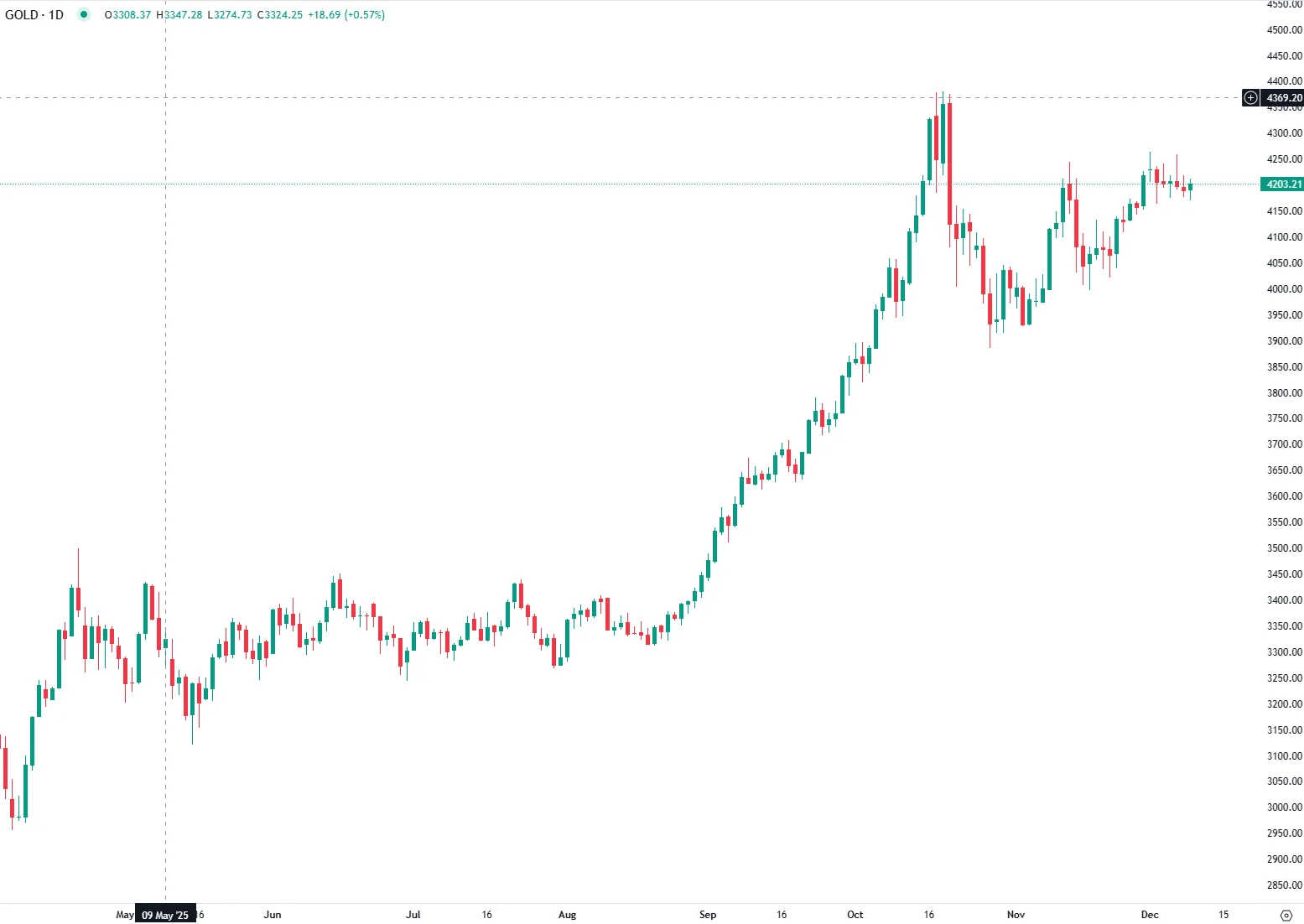 Gold Steady Ahead of Fed: $4,200 Support in Focus