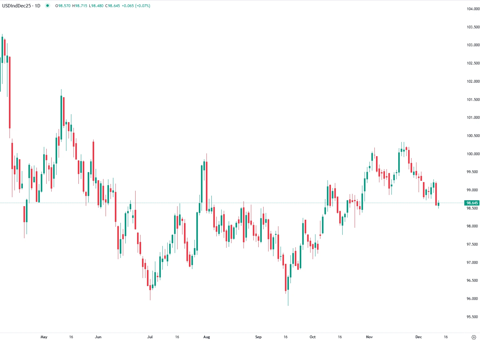 Dollar Slides After Fed Cut as Traders Eye Jobless Claims