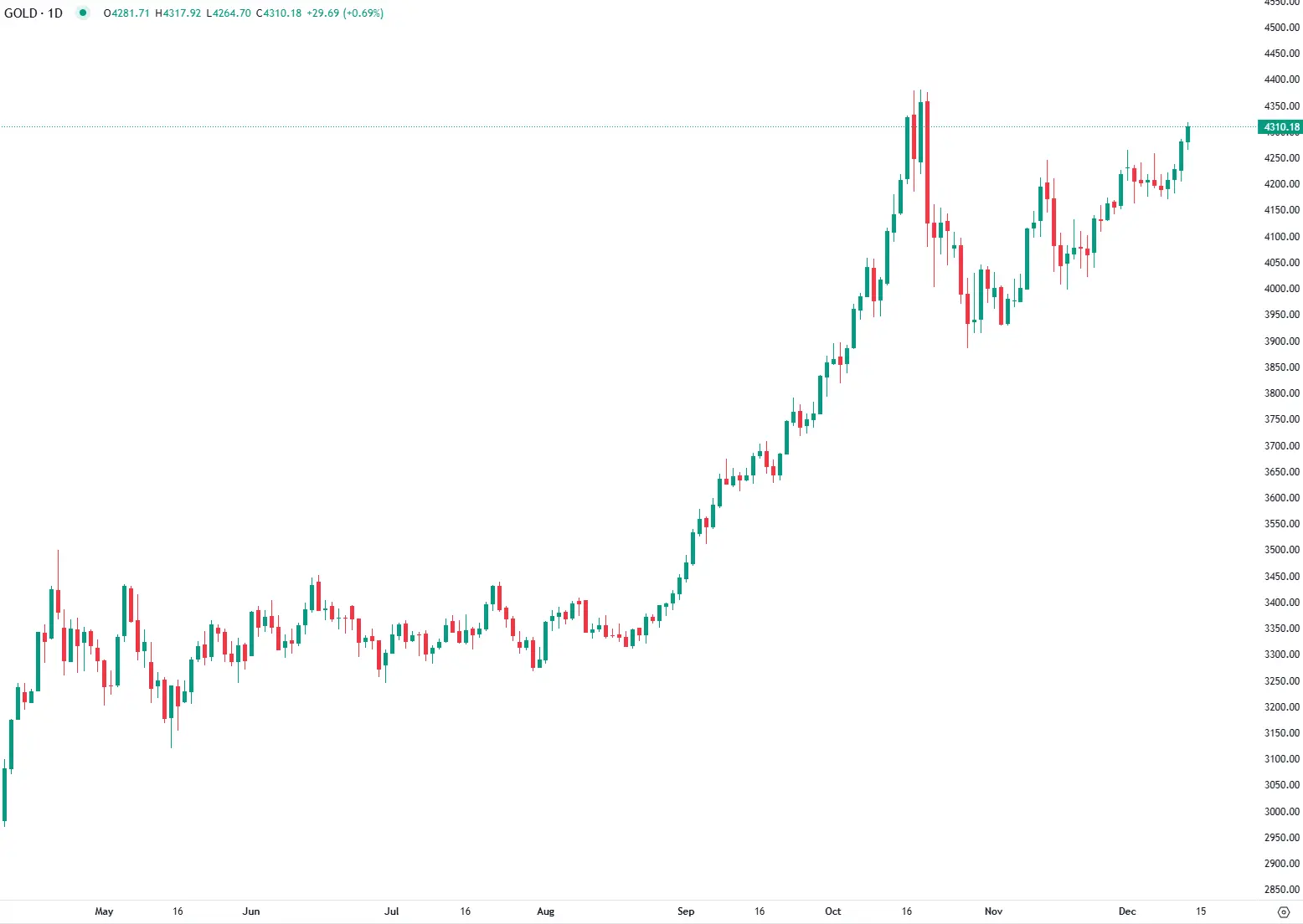 Ouro Mantém Tendência Altista com Fed Mais Dovish