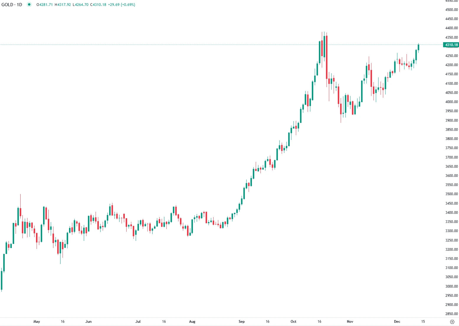 Gold Hits Multi-Week High as Dollar Weakens and Risks Rise