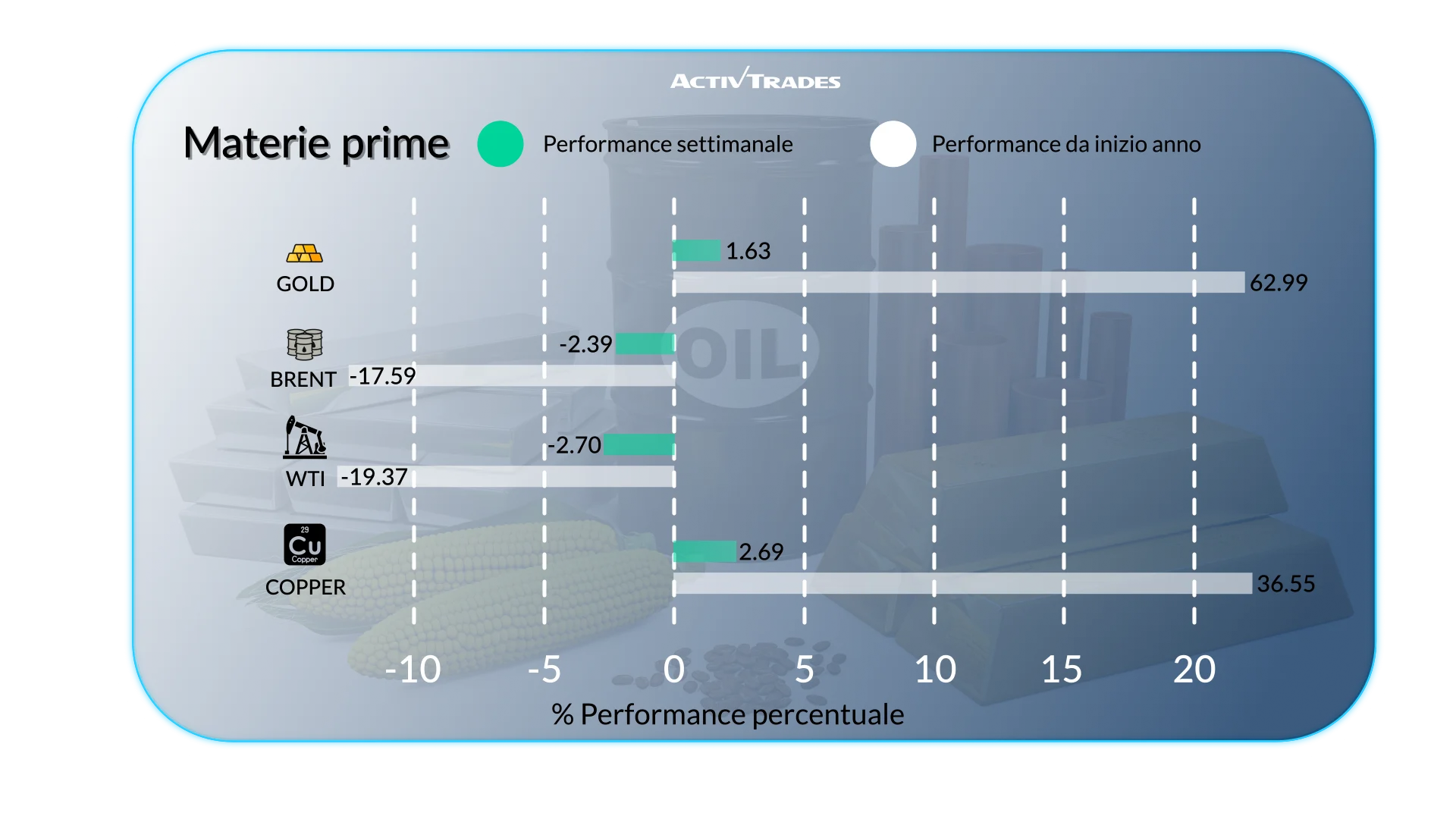 Outlook settimanale: Fed, inflazione e mercati globali