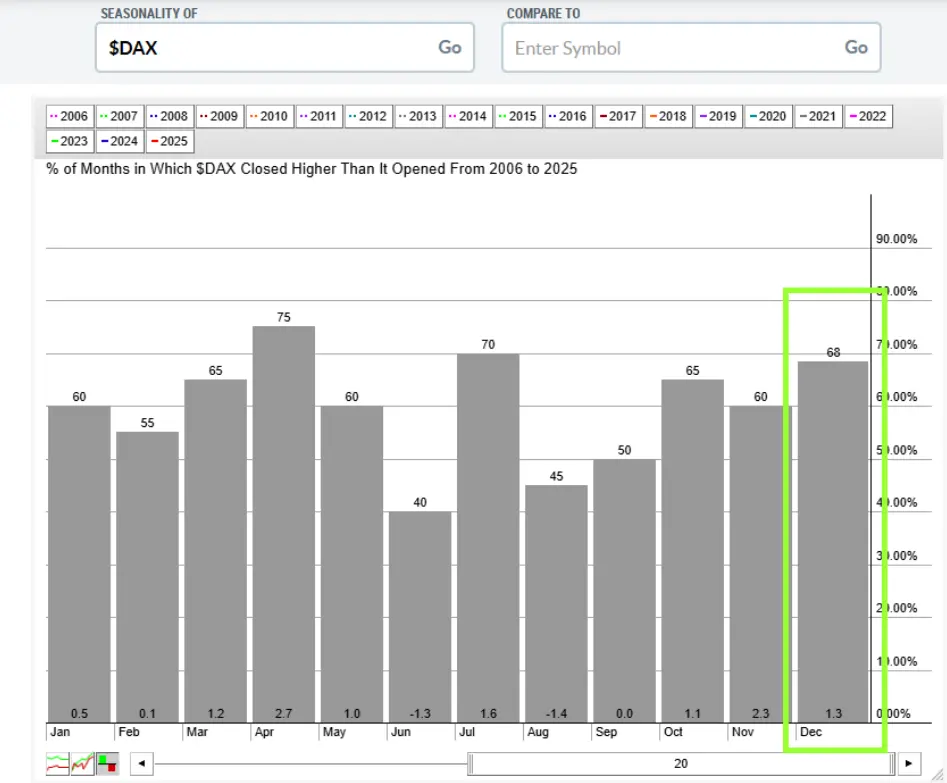 DAX schwach: Tech-Blase und Gewinnmitnahmen bremsen Weihnachtsrallye