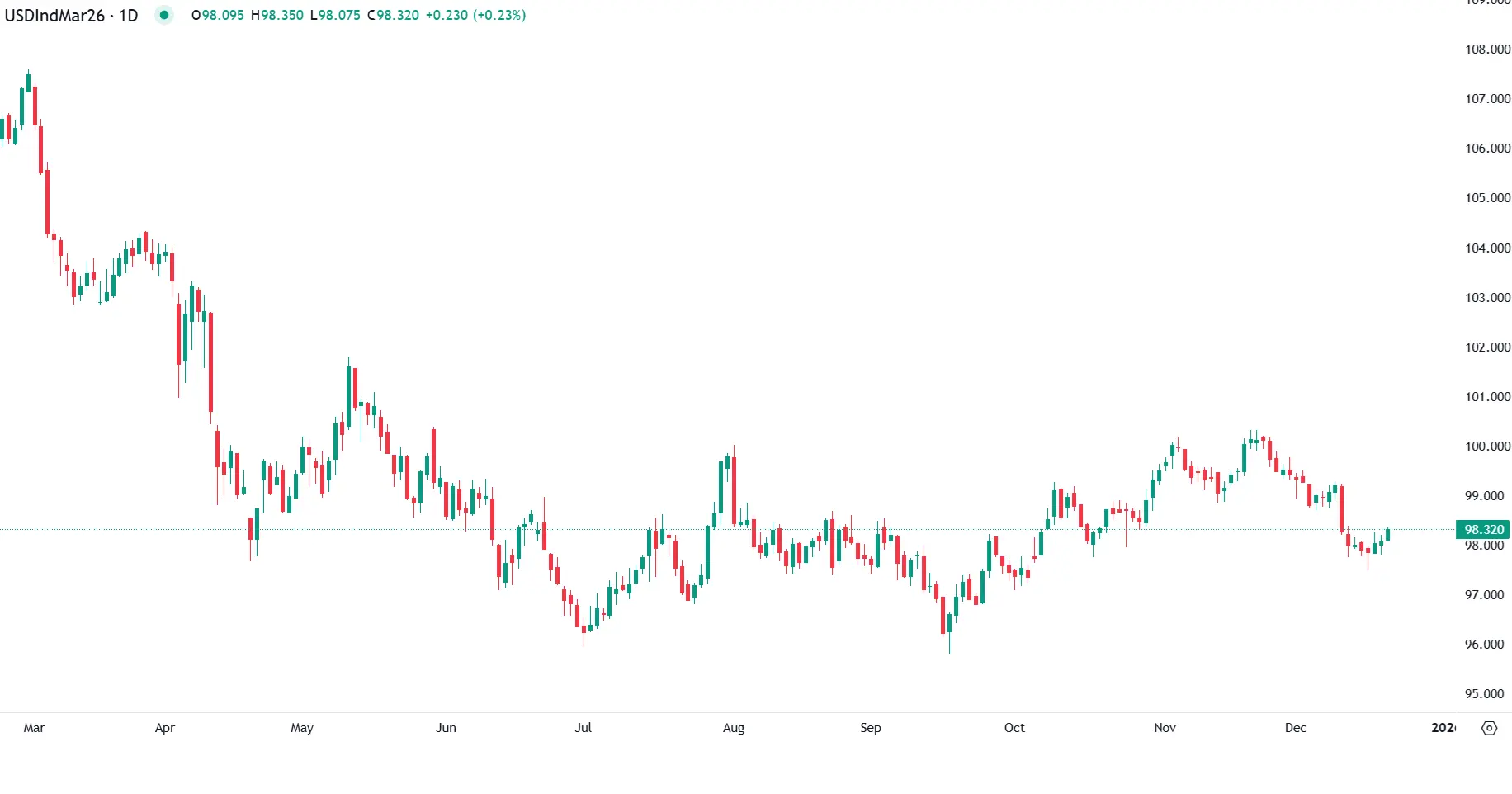 Dólar com ganhos modestos após dados da inflação incompletos