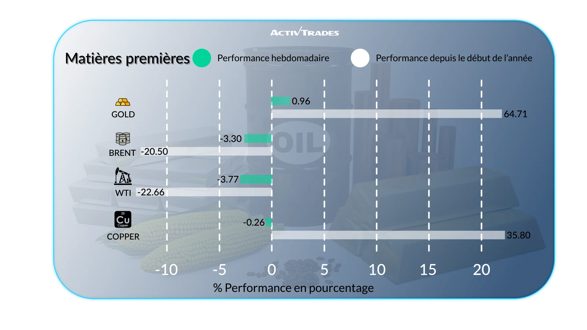 Perspectives hebdomadaires des marchés mondiaux