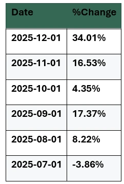Competing Narratives: Silver’s Surge Steals the Spotlight