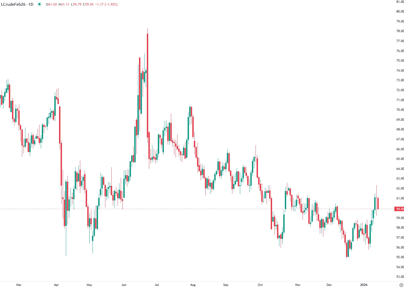 WTI Slides as Iran Tensions Ease and Supply Fears Fade