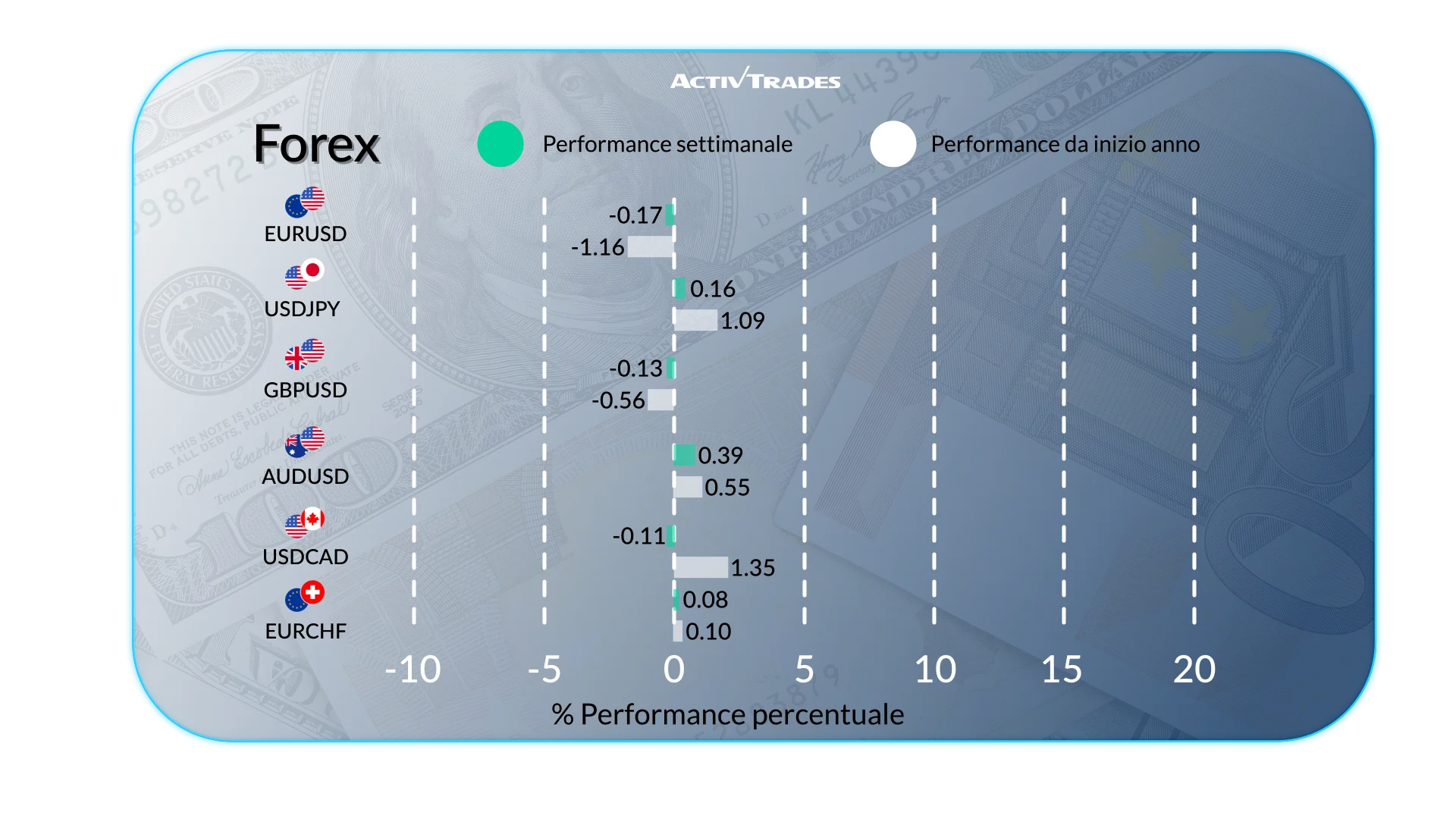 Prospettive settimanali dei mercati: tassi, crescita e trend globali