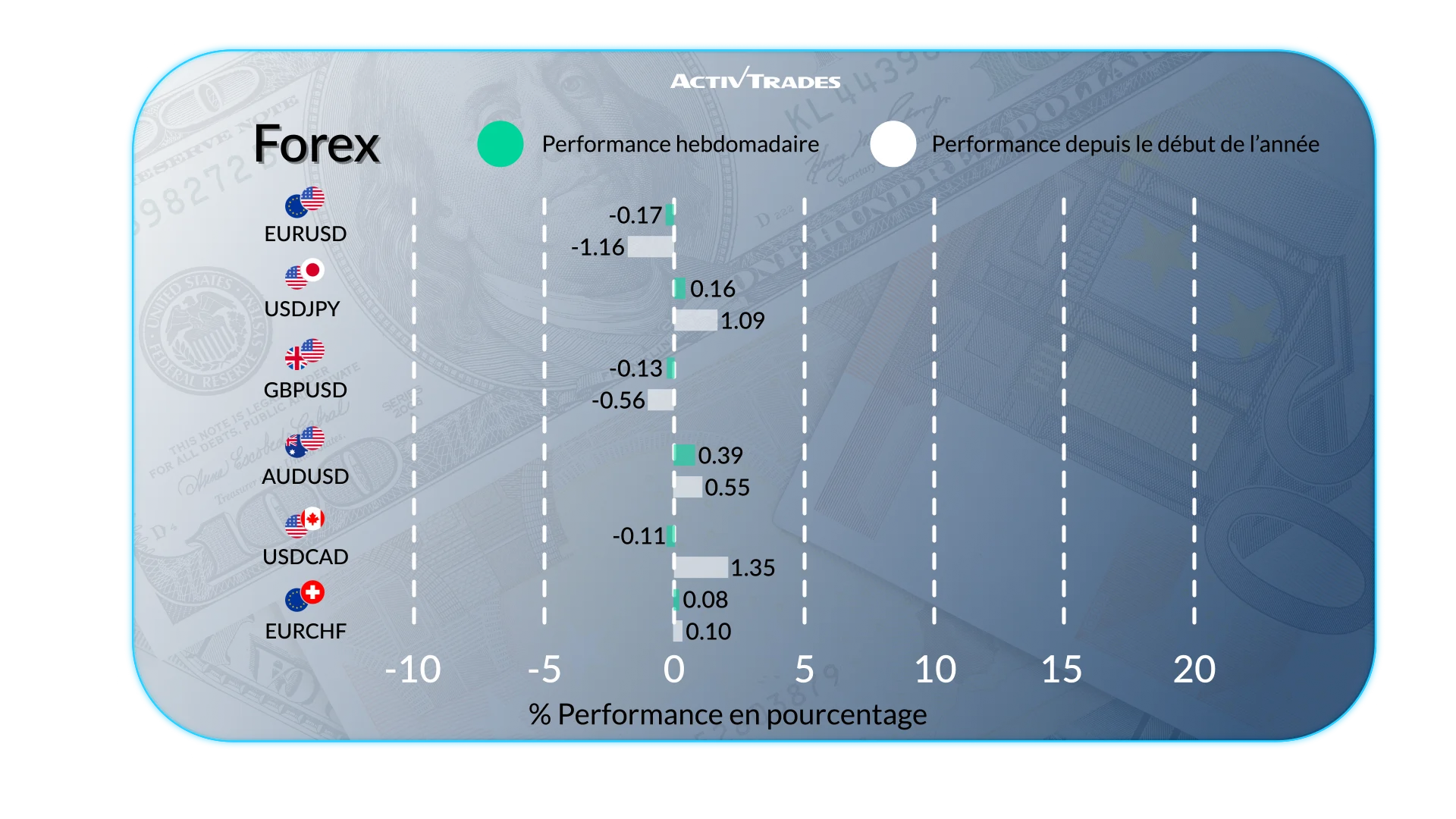 Perspectives hebdomadaires des marchés : taux et croissance