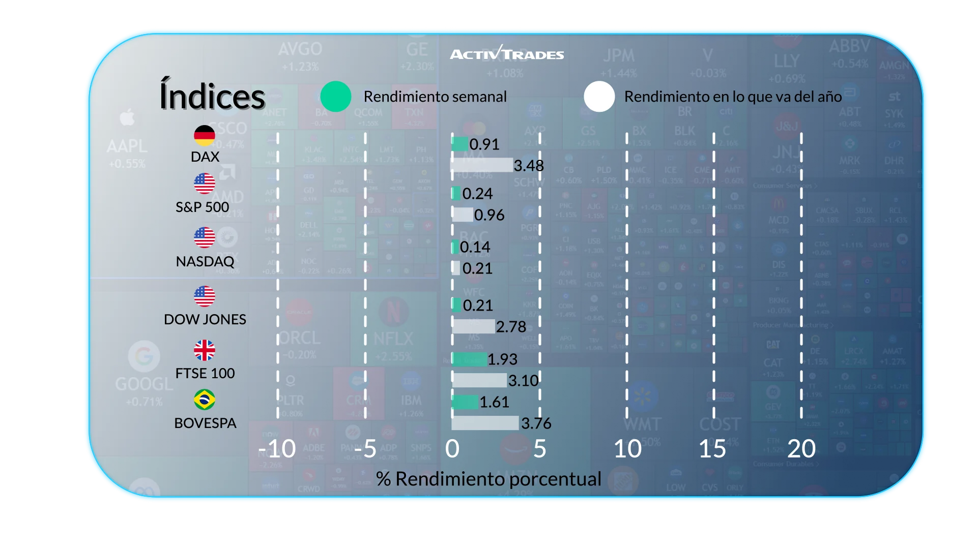 Perspectiva semanal de los mercados: tasas y crecimiento