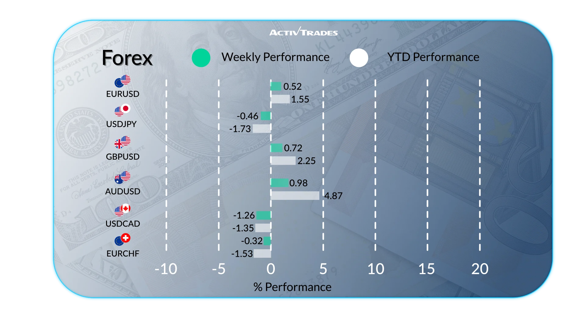 Global Markets Weekly Outlook: Rates, FX and Commodities