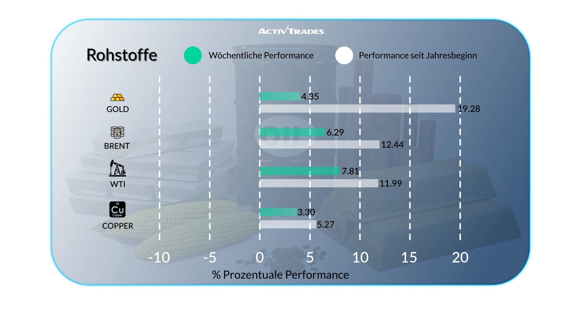 Wöchentlicher Marktausblick: Zinsen, FX und Rohstoffe