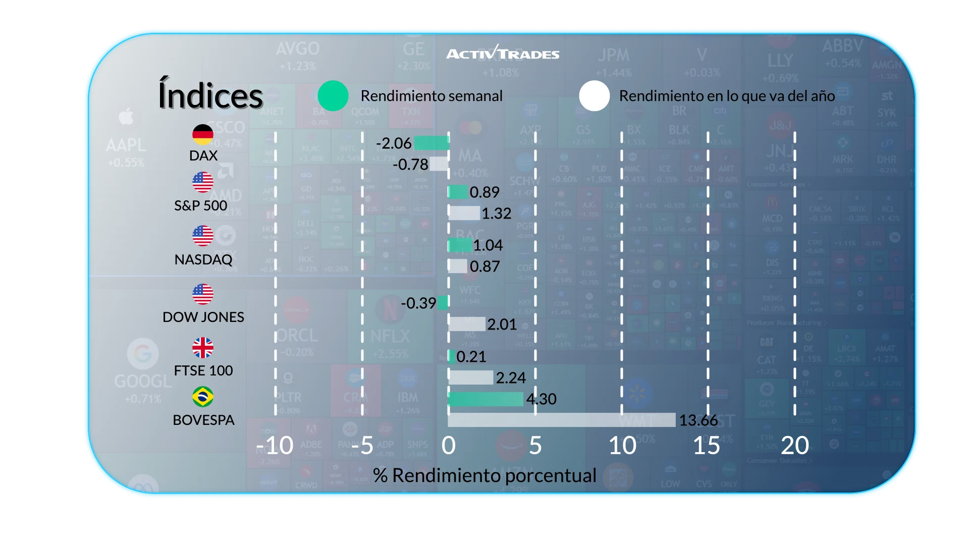 Análisis Semanal de los Mercados Financieros Globales