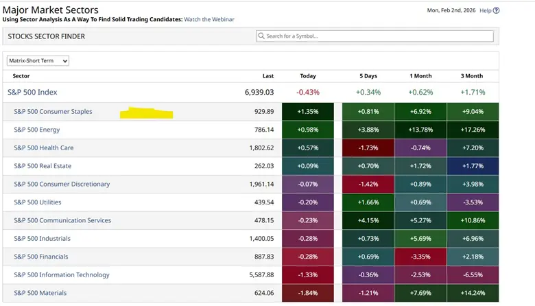 Market Psychology: Silver Crash, Volatility and Staples Strength