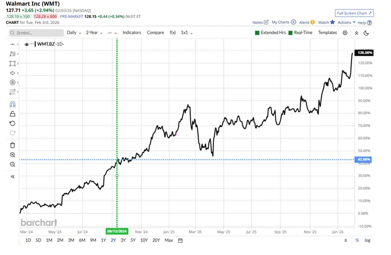 Market Psychology: Silver Crash, Volatility and Staples Strength