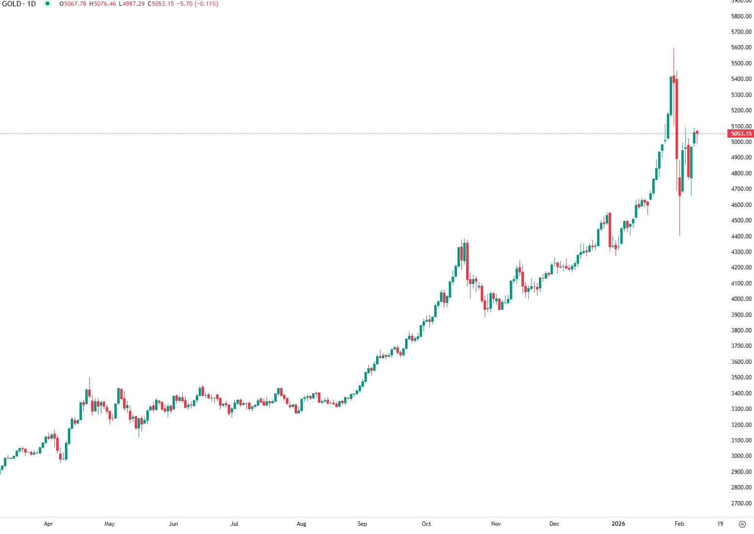 Gold Holds Above $5,000 Despite Risk-On Mood