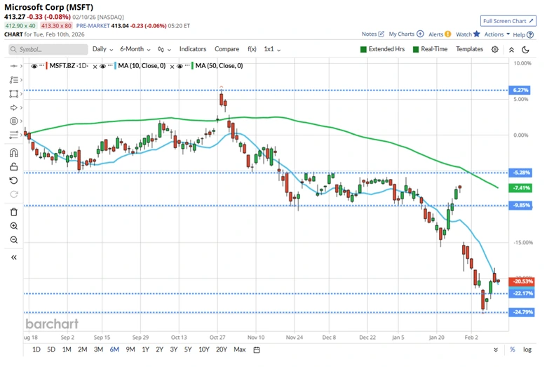 Is AI Disrupting the Software Sector?
