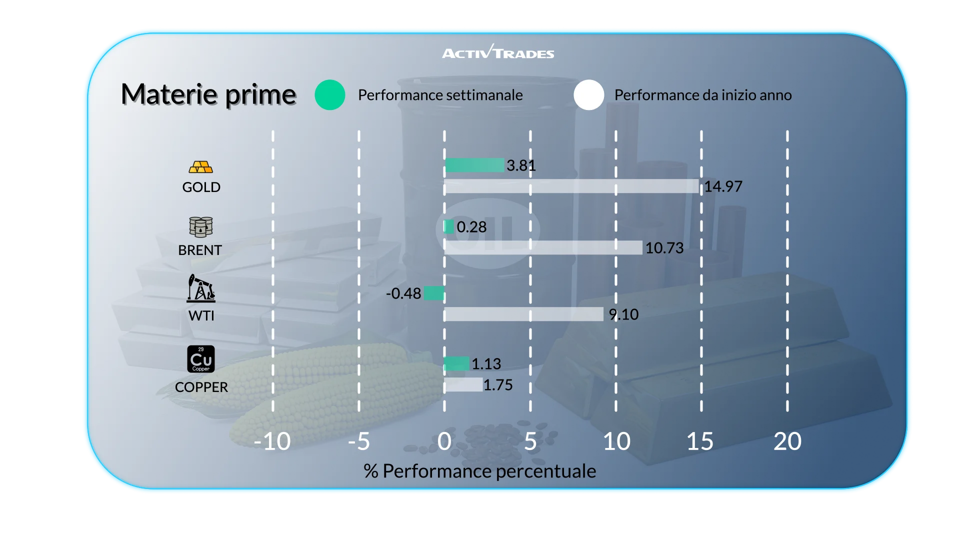 Outlook Settimanale dei Mercati: Inflazione e Fed
