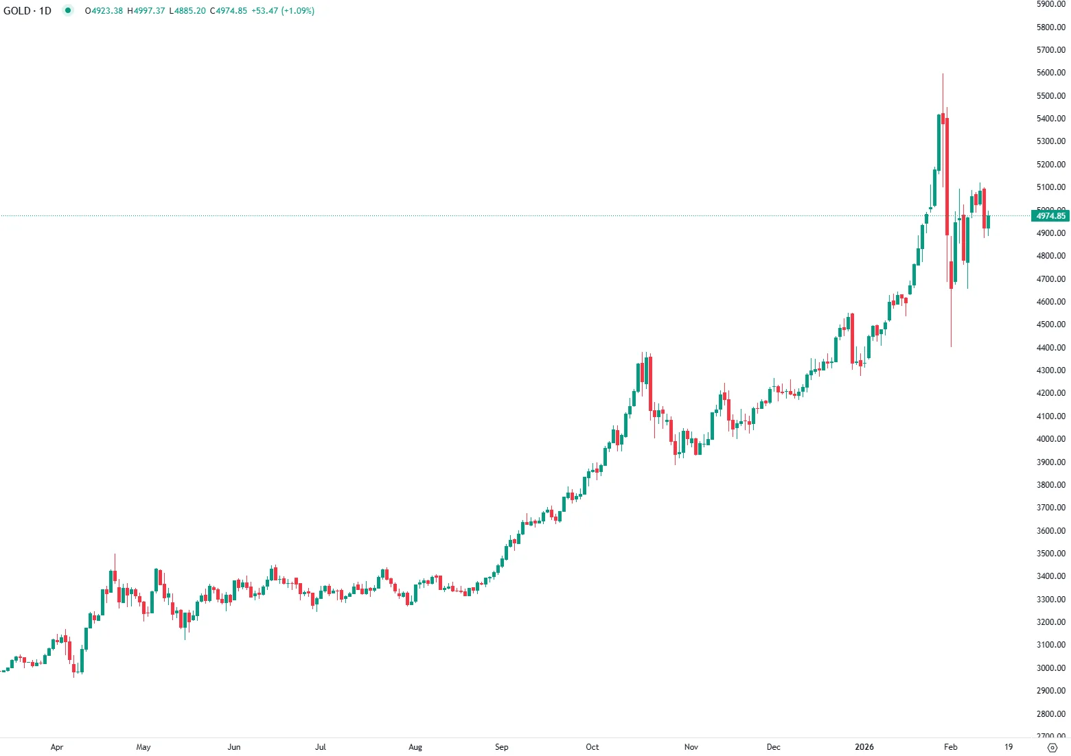 Gold Near $5,000 Ahead of US Inflation Data