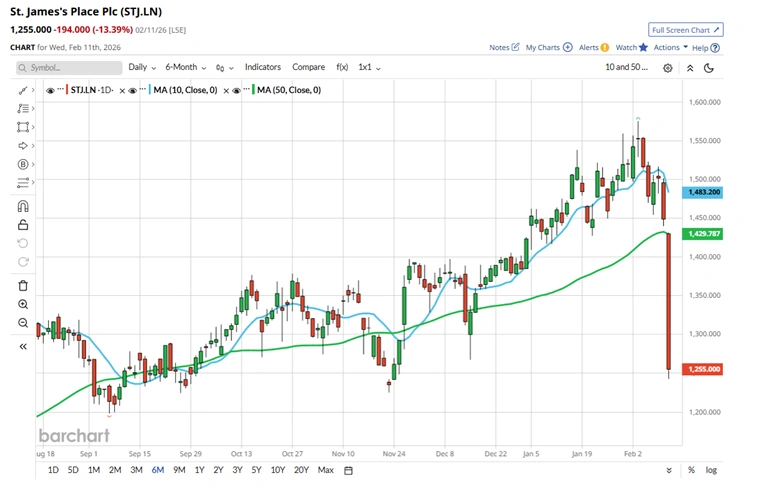 Old Economy Sectors Surge as AI-Exposed Stocks Lag in 2026