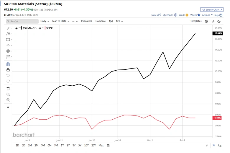 Old Economy Sectors Surge as AI-Exposed Stocks Lag in 2026