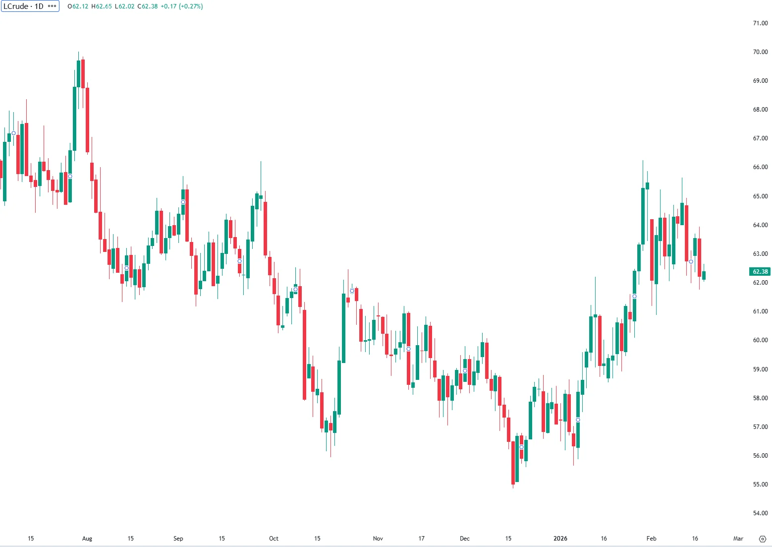 WTI Oil Climbs Above $62 on US–Iran Tensions