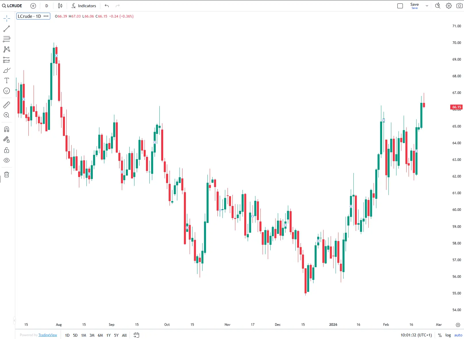 WTI avança com risco de ataque dos EUA ao Irão