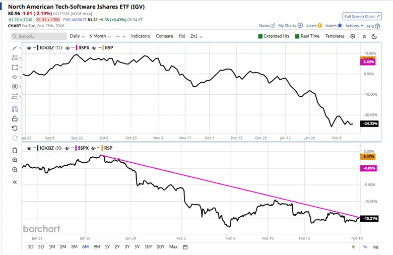 Software Stocks Slide Despite Rising Earnings Forecasts