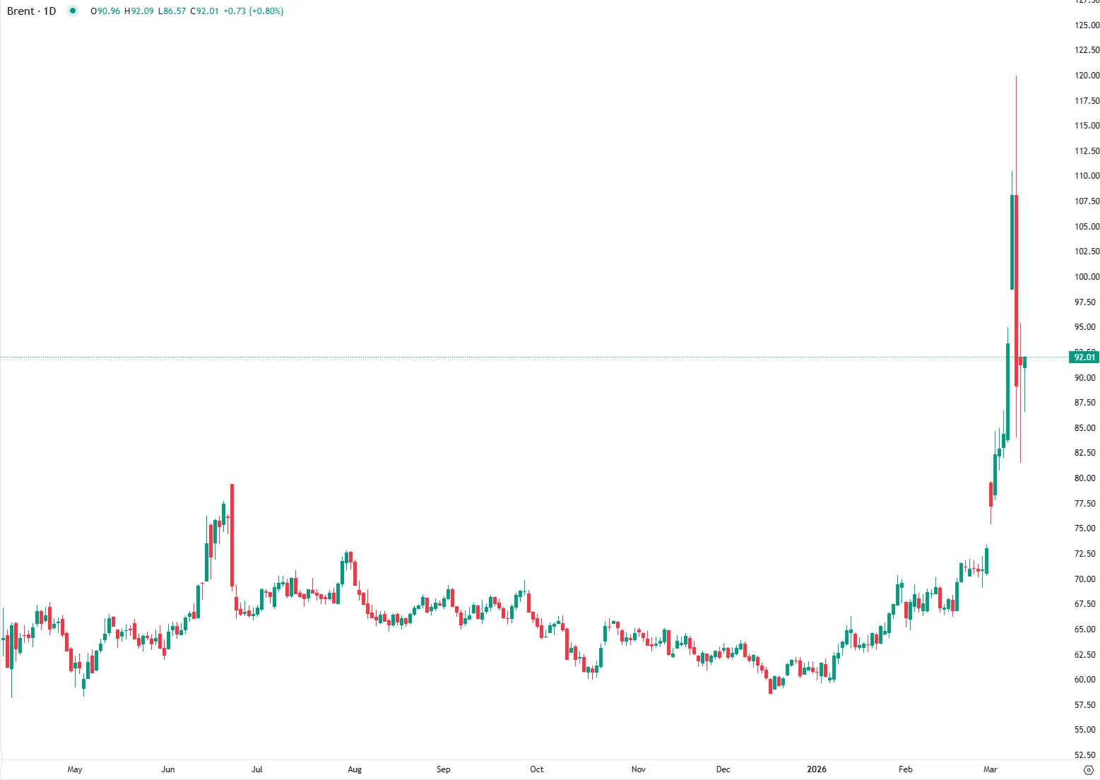 Brent Near $90 as Iran War Keeps Oil Markets Volatile