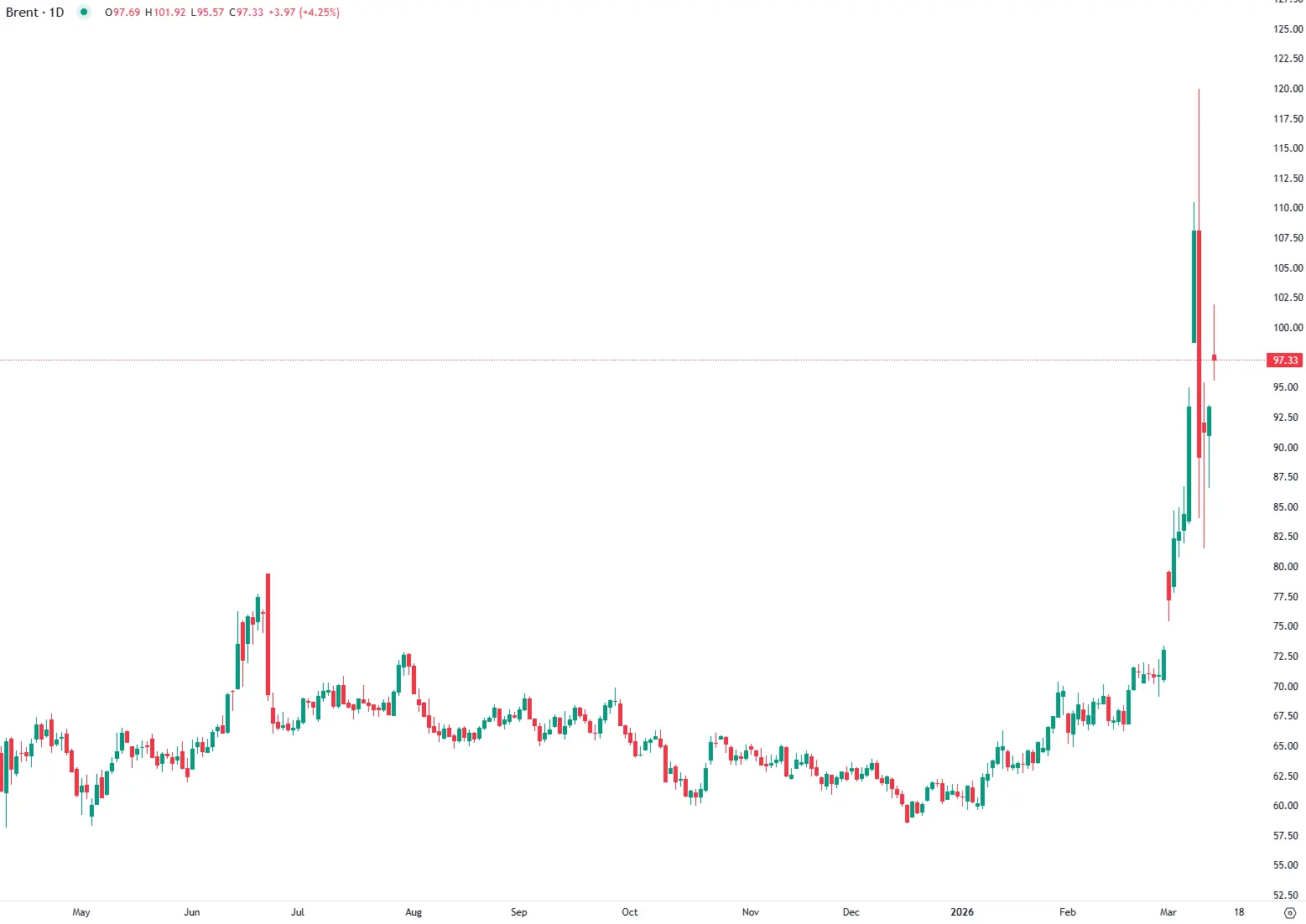 Petróleo Próximo dos $100 com Guerra no Golfo