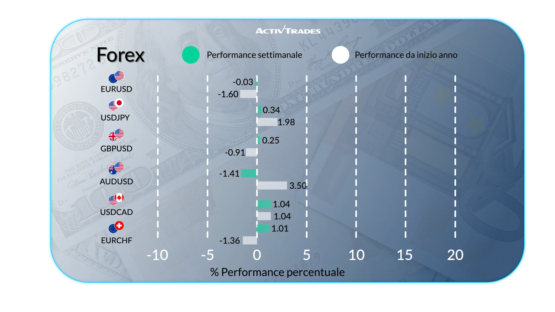 Outlook settimanale: inflazione e rischi energetici