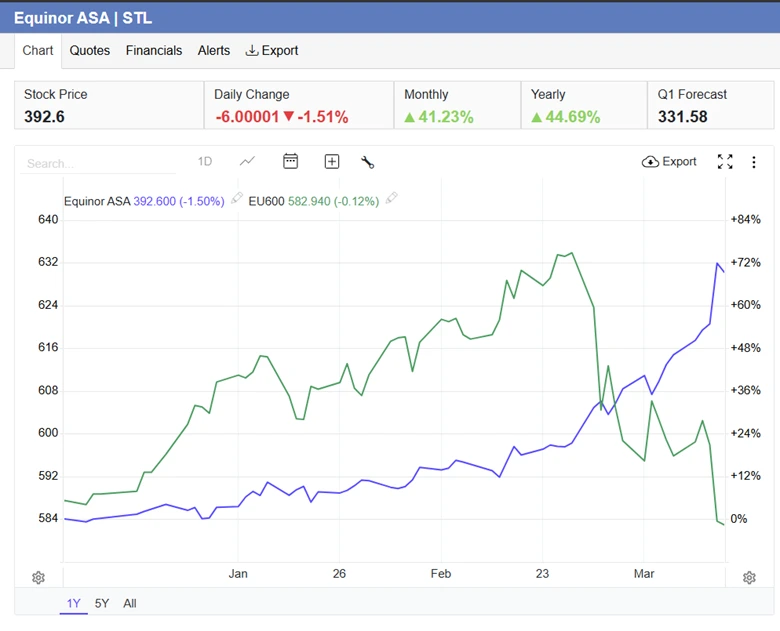 Market reactions to geopolitical shocks and rising energy prices