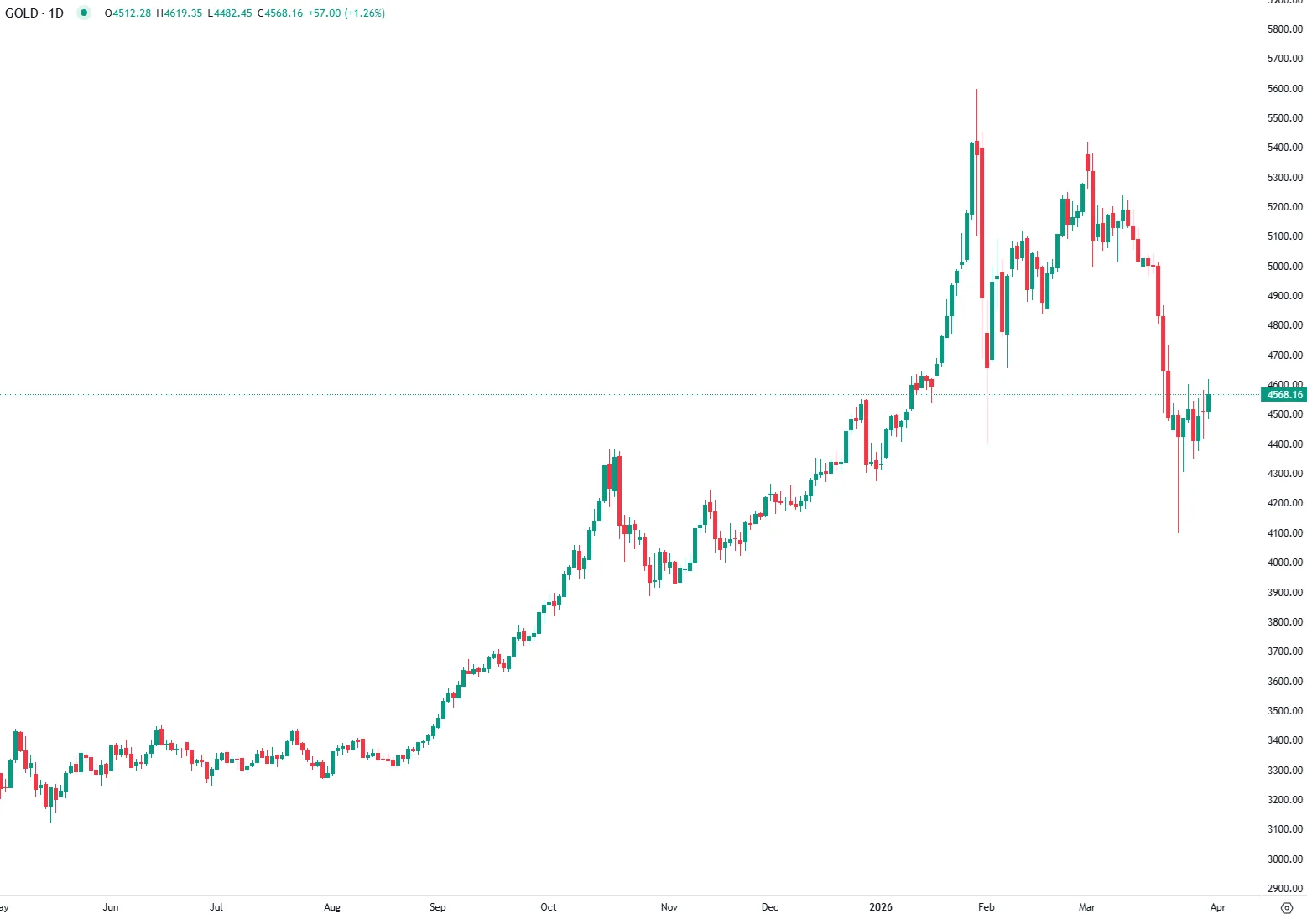 Ouro Recupera com Incerteza Global