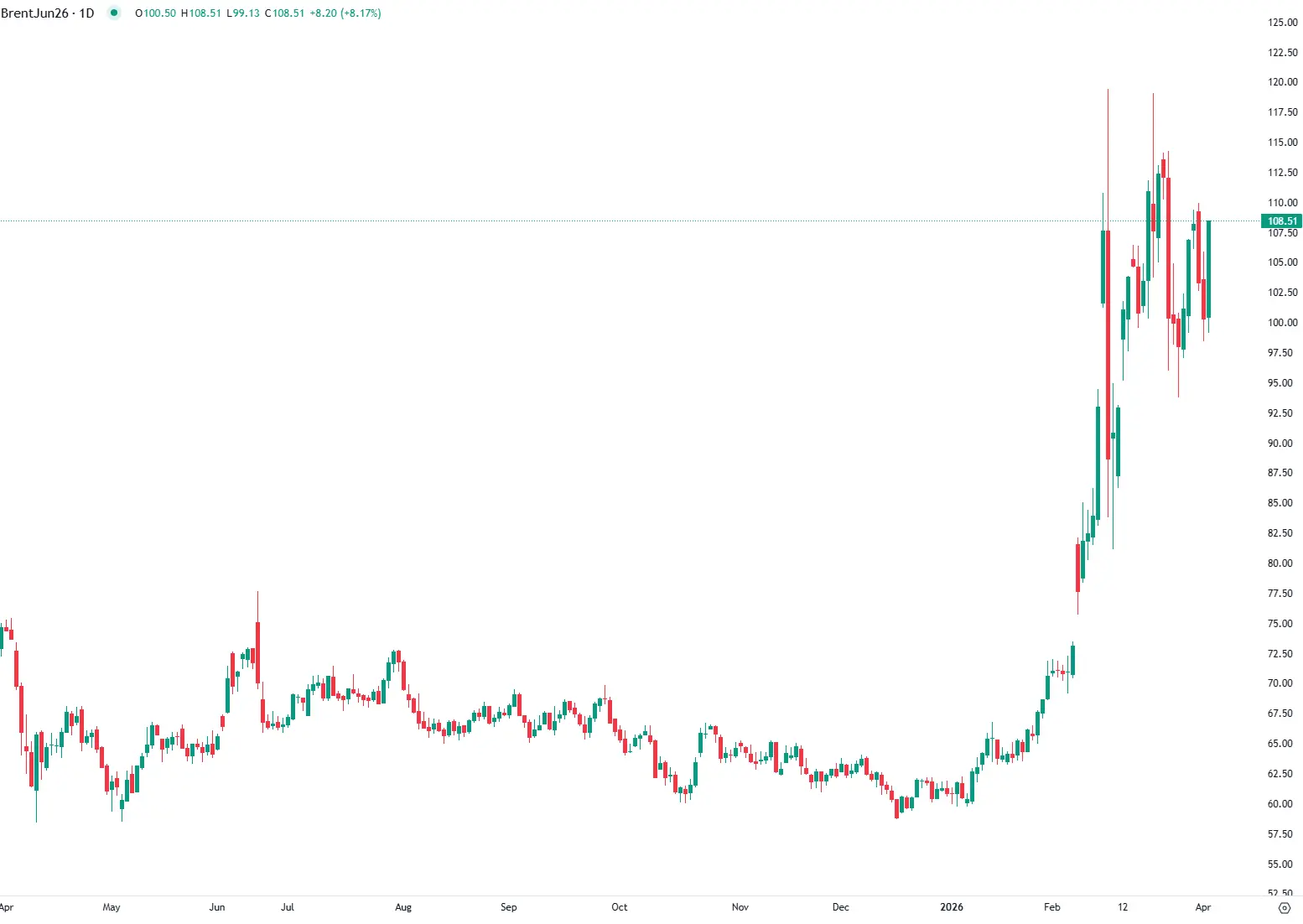 Escalada no Irão volta a impulsionar o petróleo