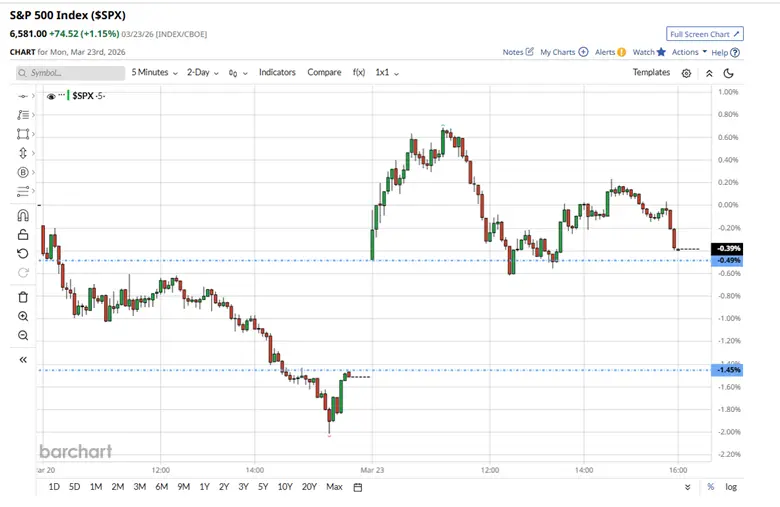 Market Volatility Surges as War Headlines Drive S&P 500
