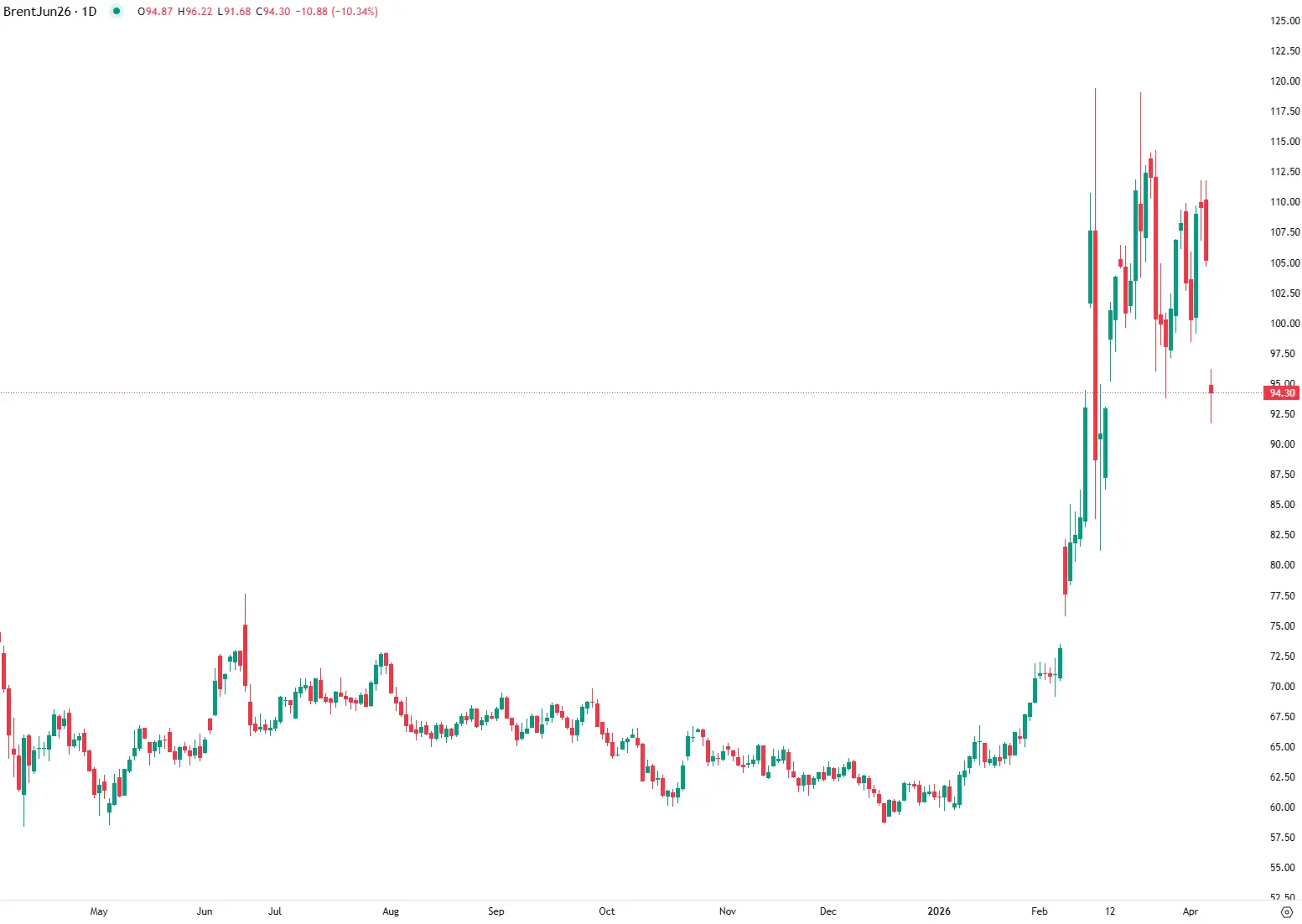 Petróleo recua com cessar-fogo EUA-Irão