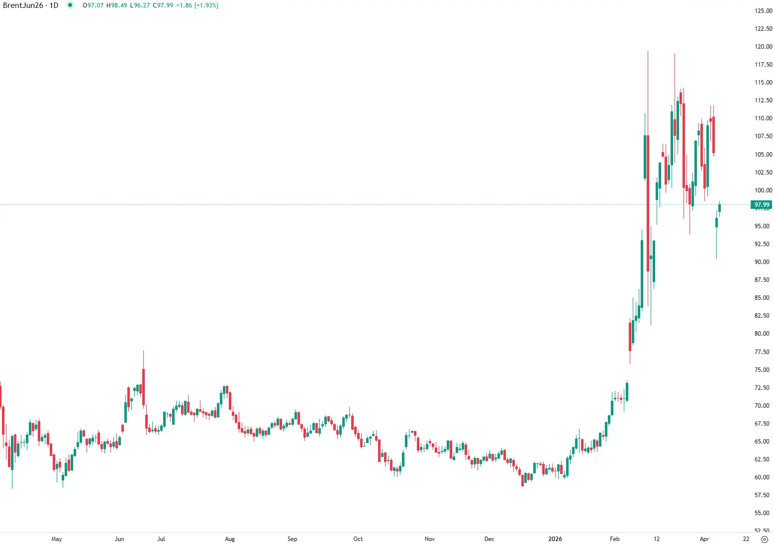 Petróleo sobe com risco persistente no Estreito de Ormuz