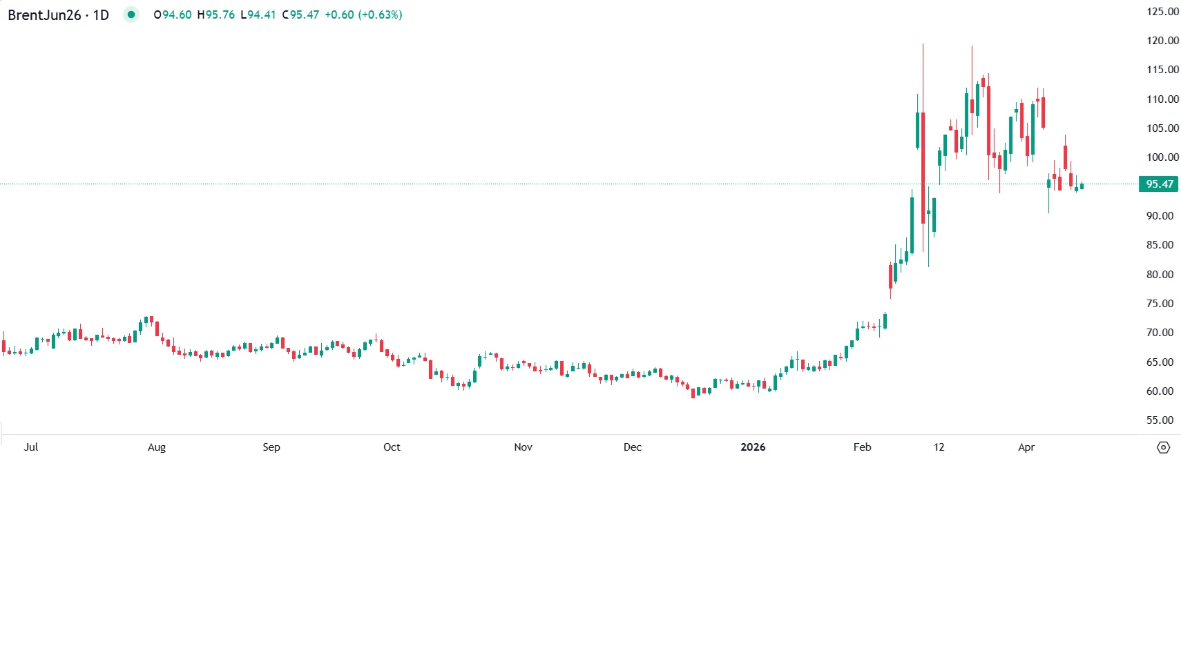 Brent Steady Near $95 on Iran Talks and Supply Hopes