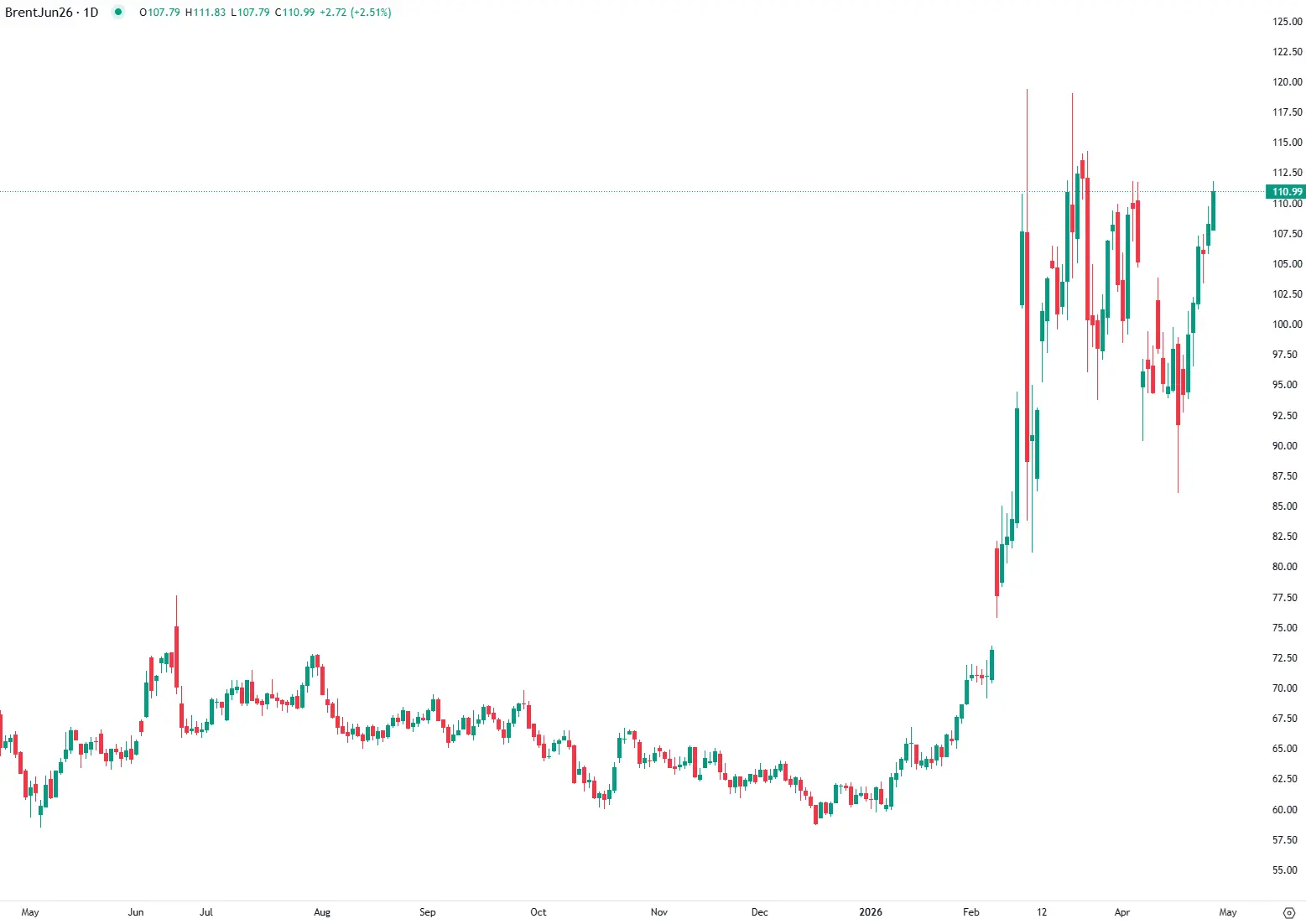 Brent Atinge Máximo de Três Semanas