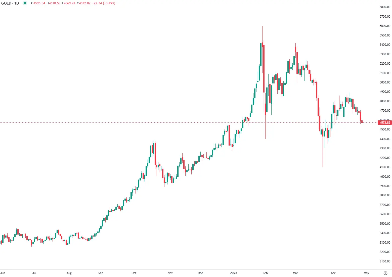 Ouro sob pressão antes da decisão da Fed