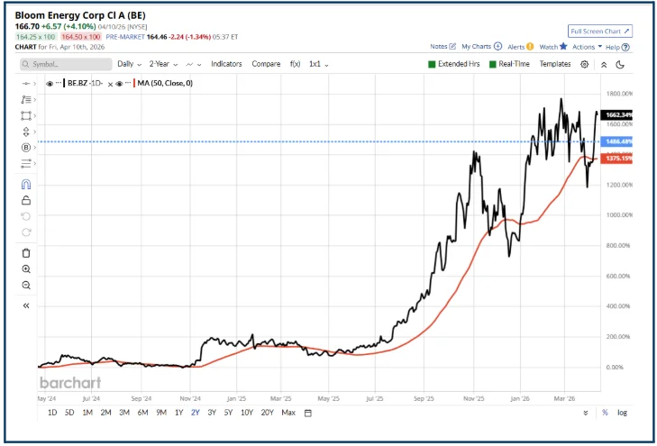 Bloom Energy: Meme Stock, Momentum Trade or Real Opportunity?