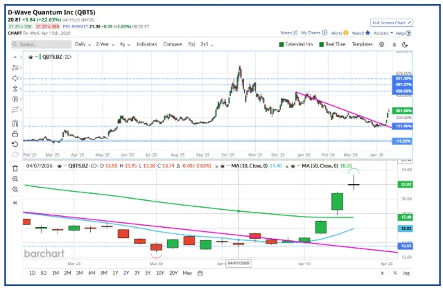 Quantum Stocks Rebound: Old Narratives Back in the Spotlight