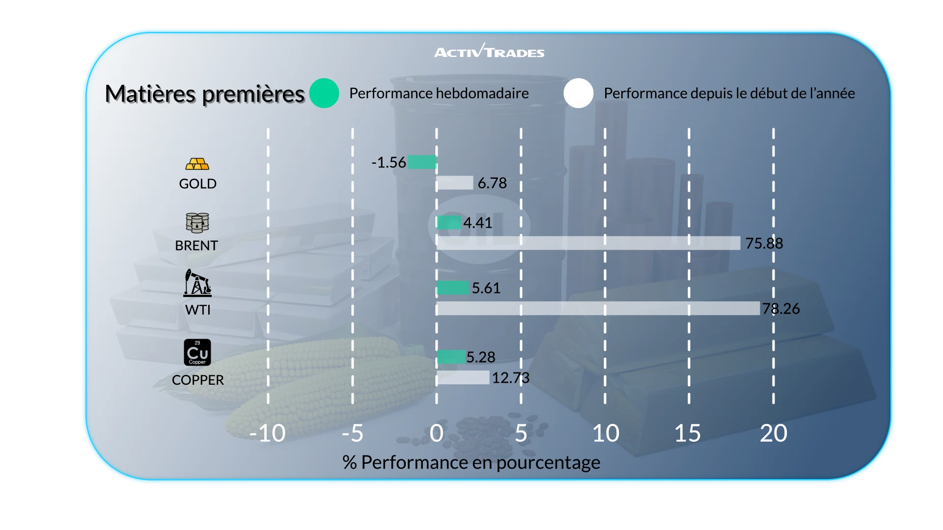 Perspectives Marchés Hebdo: Inflation, Fed et Énergie