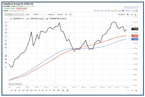 What are moving averages and how can traders use them?