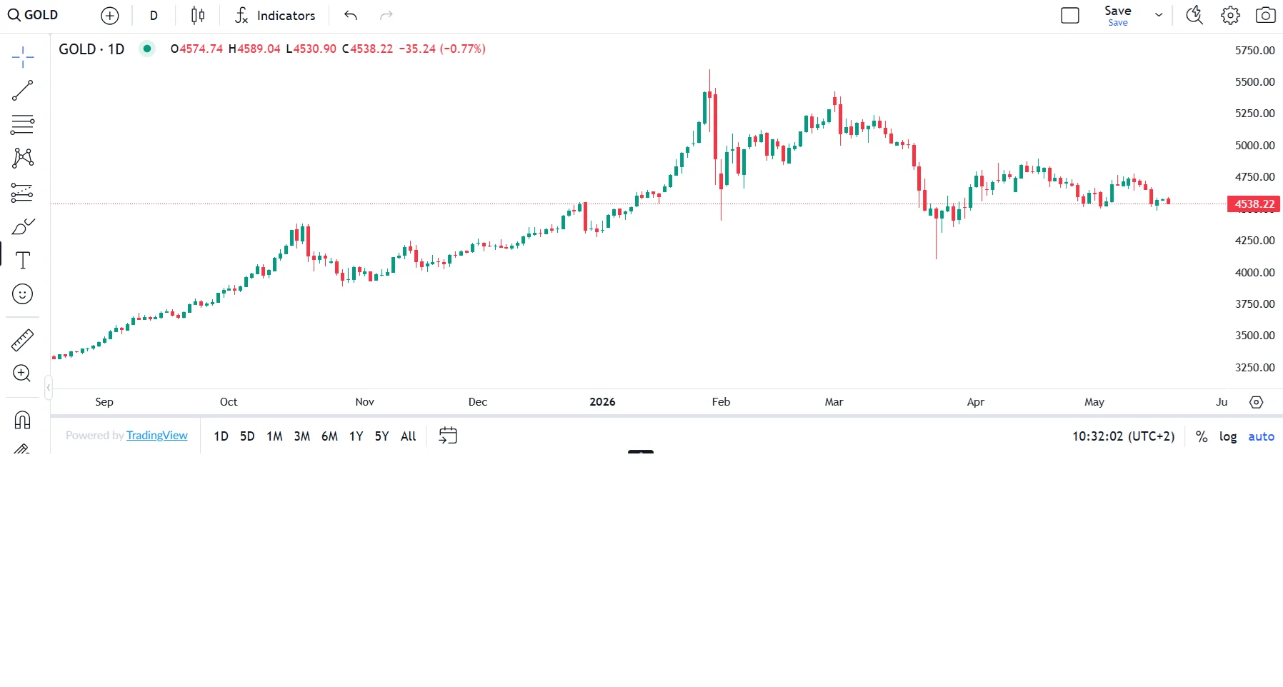 Gold Flat as Fed Hawkishness and Iran Deal Hopes Collide