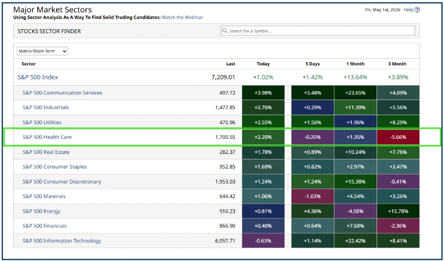 Stock Market Sectors Explained: How to Find Opportunities