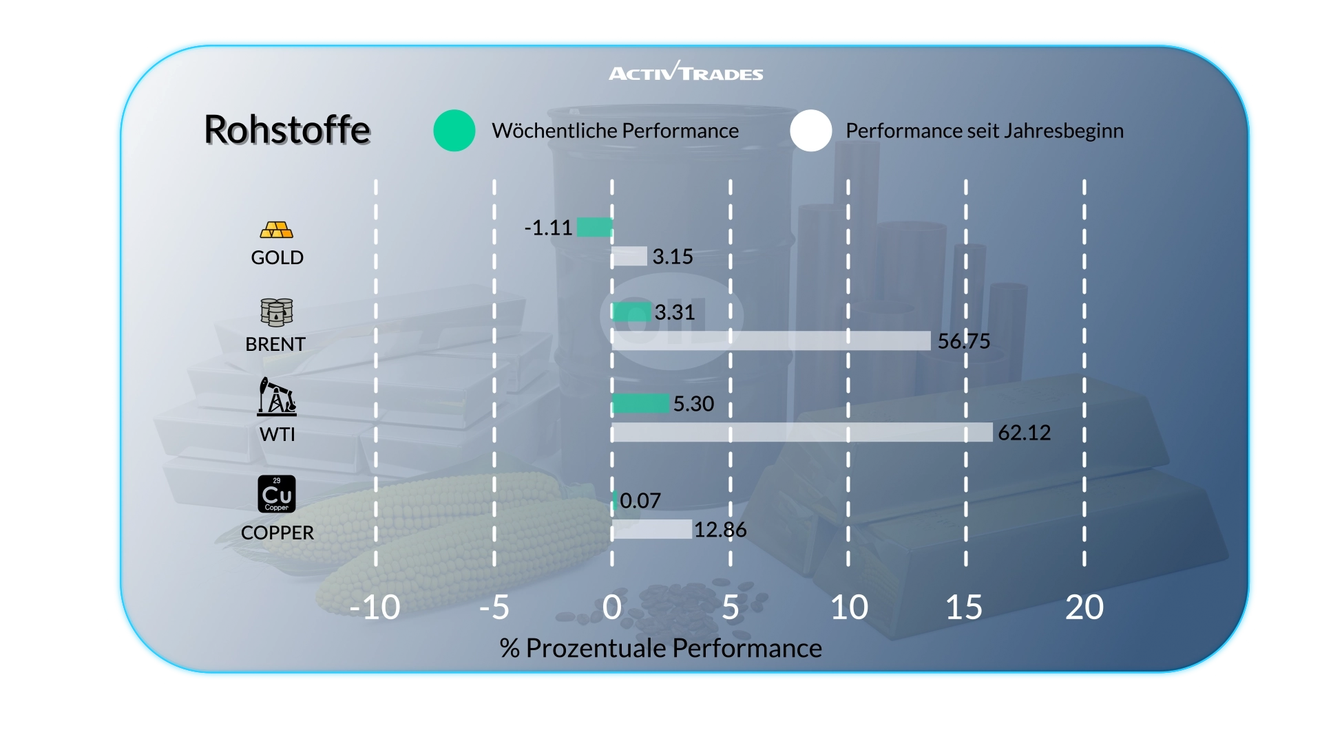 Wöchentlicher Marktausblick: EZB-Zinserhöhung, Inflation & Öl