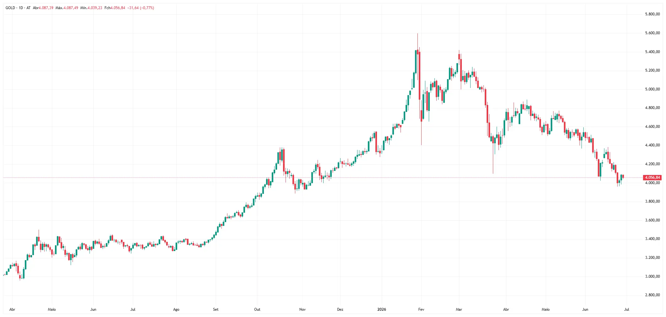 Dólar forte e yields elevadas pressionam o ouro