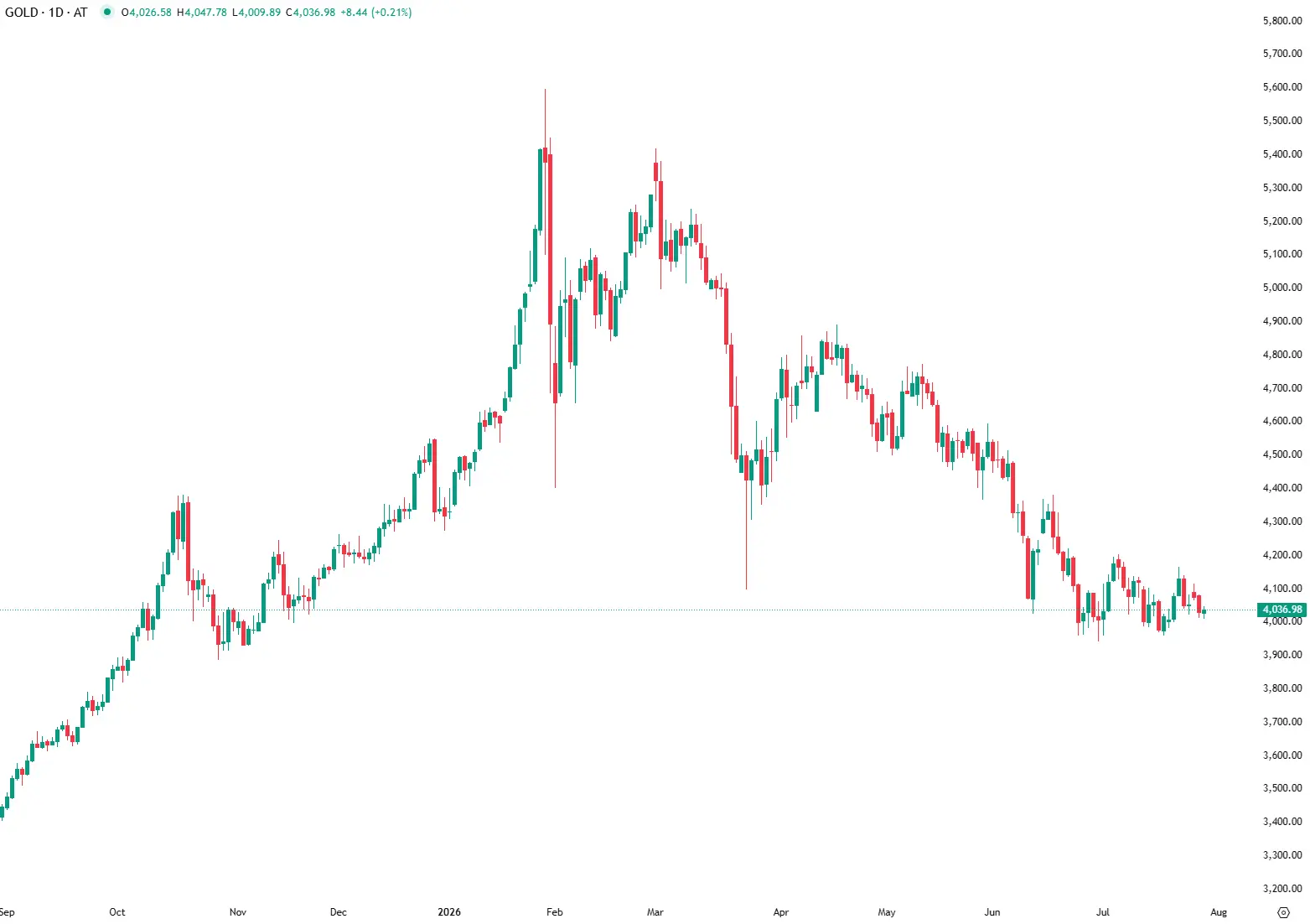Ouro recupera dos 4.000 dólares antes da Fed