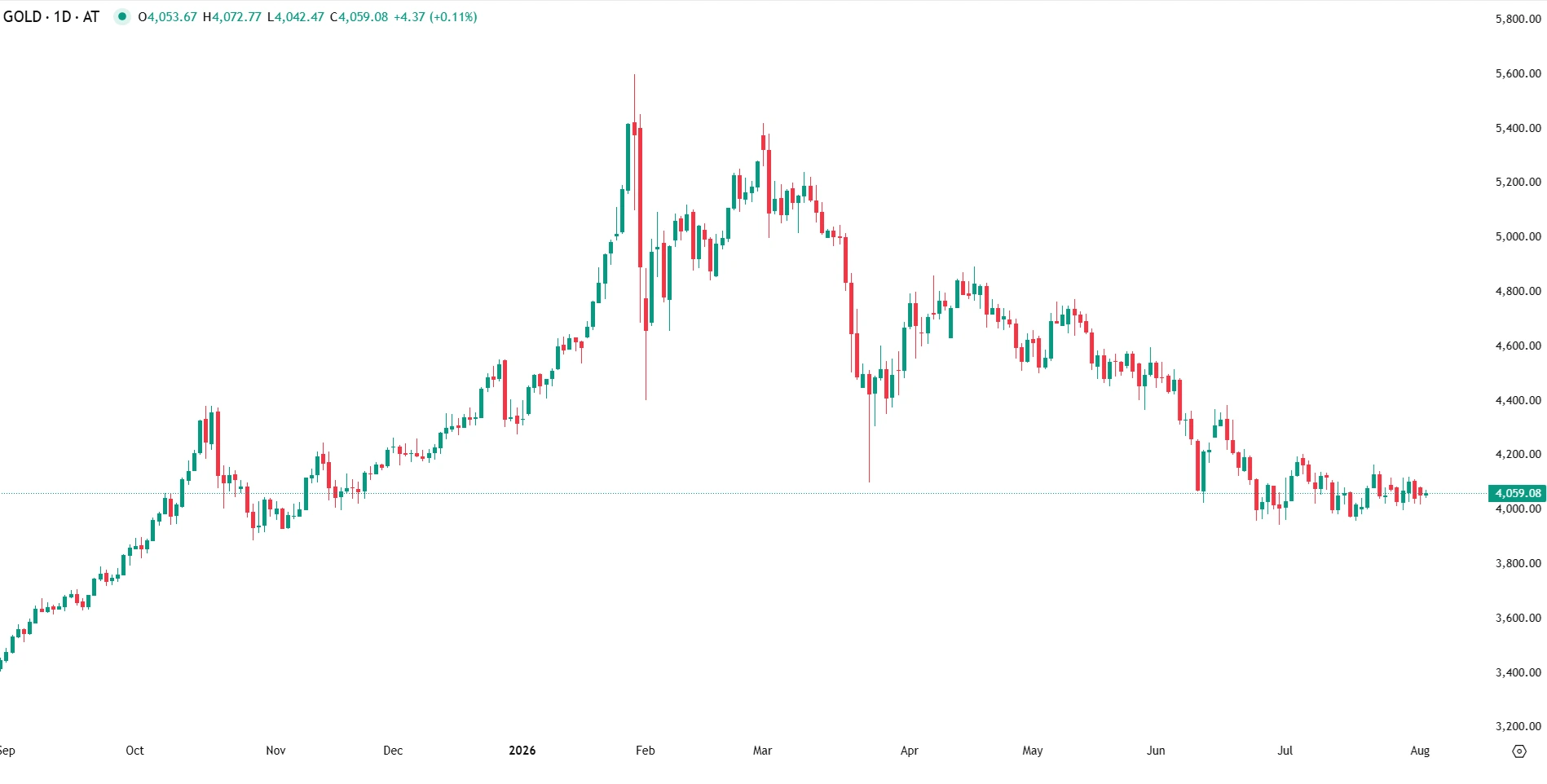 Gold consolidates between $4,000 and $4,100